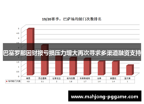 巴塞罗那因财报亏损压力增大再次寻求多渠道融资支持